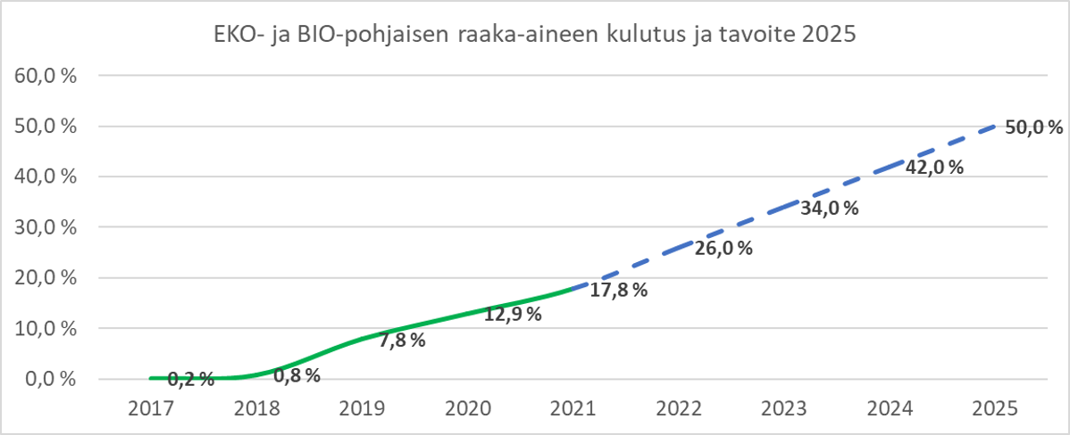 Plastexin EKO muovin käyttö
